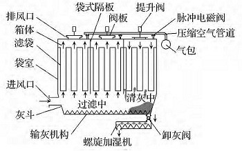氣箱脈沖袋式除塵器結構