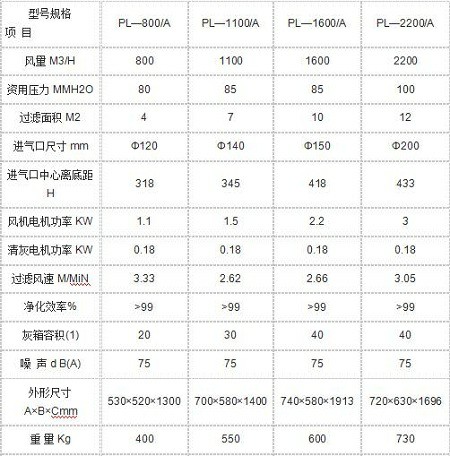 PL—A型系列單機除塵設備技術參數